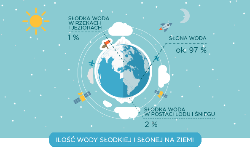 Grafika ziemi na niebieskim tle z obiektami dookoła